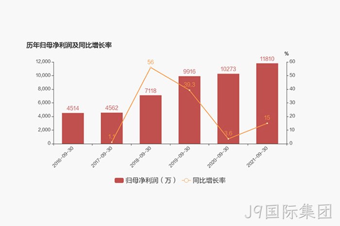 历年归母净利润及同比增长率