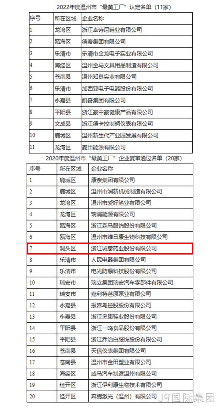 关于2022年度温州市“最美工厂”认定名单的公示 关于2022年度温州市“最美工厂”认定名单的公示